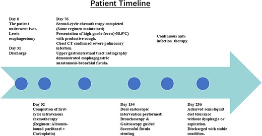 Day 0: the patient underwent Ivor Lewis esophagectomy; Day 31: discharge; Day 52: completion of first-cycle intravenous chemotherapy (regimen: albumin-bound paclitaxel + carboplatin); Day 76: second-cycle chemotherapy completed (same regimen maintained). Presentation of high-grade fever (≥38.5°C) with productive cough. Chest CT confirmed severe pulmonary infection. Upper gastrointestinal tract radiography demonstrated an esophagogastric anastomotic bronchial fistula. Day 154: dual endoscopic intervention performed—bronchoscopy and gastroscopy guided successful fistula stenting. Continuous anti-infection therapy. Day 236: achieved semiliquid diet tolerance without dysphagia or aspiration. Discharged with stable condition.