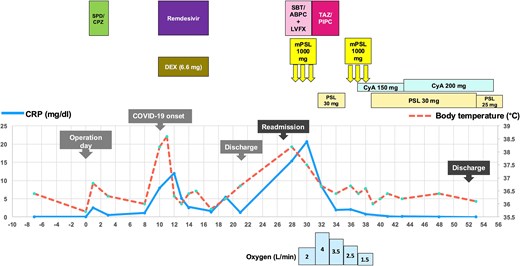 Clinical course depicting body temperature (°C, dashed line) and serum CRP levels (mg/dl, solid line). Upper panel outlines treatment regimens including antibiotics (SPD/CPZ: Sulbactam/cefoperazone; SBT/ABPC: Sulbactam/ampicillin; LVFX: Levofloxacin; TAZ/PIPC: Tazobactam/piperacillin), corticosteroids (DEX: Dexamethasone; mPSL: Methylprednisolone; PSL: Prednisolone), and immunosuppressants (CyA: Cyclosporine A). The lower panel shows oxygen requirements (L/min) via nasal cannula.