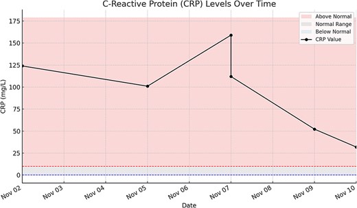Line with markers—CRP values measured over time. Red shaded area—CRP levels above normal range (>10 mg/l). Gray shaded area—CRP levels within the normal reference range (1–10 mg/l). Blue shaded area—CRP levels below normal (<1 mg/l). Red dashed line—upper limit of normal CRP (10 mg/l). Blue dashed line—lower limit of normal CRP (1 mg/l).