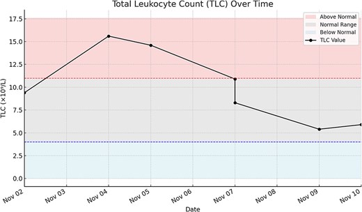 Line with markers—TLC values measured over time. Red shaded area—TLC levels above normal range (>11 × 109/l). Gray shaded area—TLC levels within the normal reference range (4–11 × 109/l). Blue shaded area—TLC levels below normal (<4 × 109/l). Red dashed line—upper limit of normal TLC (11 × 109/l). Blue dashed line—lower limit of normal TLC (4 × 109/l).