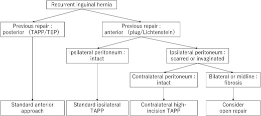 Simplified algorithm for choosing the operative approach in recurrent inguinal hernia.