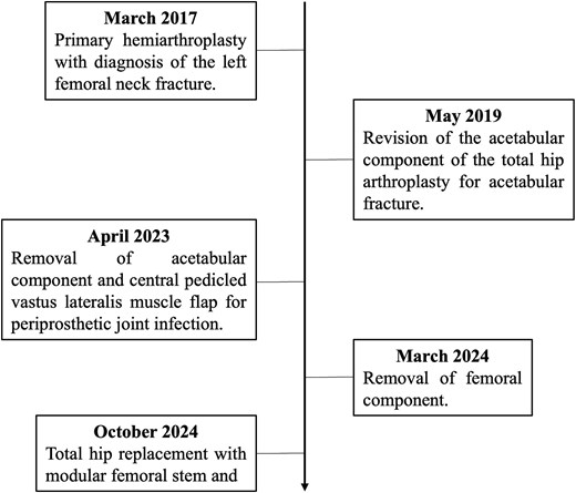 Timeline of surgical interventions and infection management.