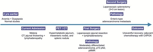 Timeline summarizing the patient’s clinical presentation, diagnostic workup, surgical management, and outcome.