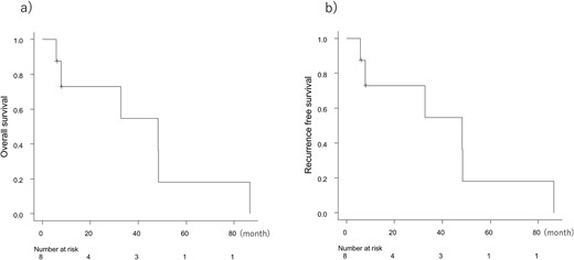 (a) Overall survival and (b) recurrence free survival of eight cases on hemodialysis who underwent pancreaticoduodenectomy.
