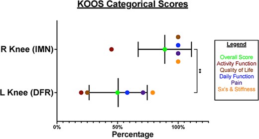 Graph, KOOS categorical scores.