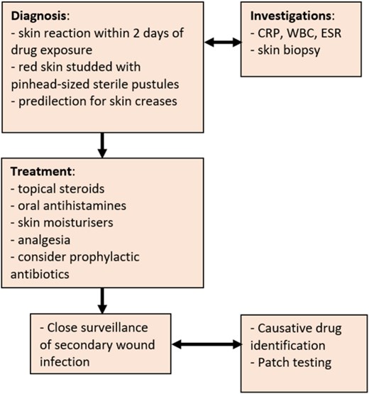 Suggested treatment pathway for diagnosis and treatment of acute generalized exanthematous pustulosis (AGEP).