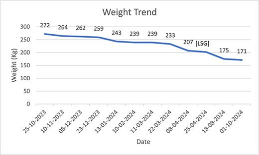 Weight trend since admission until October 2024, pre and post-op.