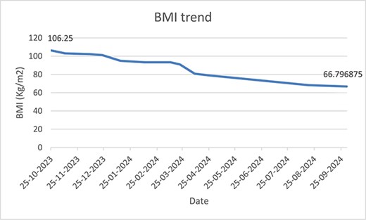 BMI trend since admission until October 2024, pre and post-op.