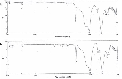 Infrared absorption spectrum. (a) Commercially available silicone rubber. (b) Extracted FB. The patterns of the spectrum wavelengths of both were almost the same. The vertical and horizontal axes show the transmittance (%) and wave number (cm−1), respectively. Wave number = reciprocal of wavelength (cm).