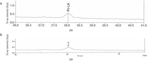Elemental analysis using X-ray fluorescence diffraction. (a) Platinum (Pt) as a control. (b) Extracted FB. The peak position (2Θ) of the control and FB was 39.045°a) and 38.047°, respectively, and the peak intensity was 0.262 of the X-ray intensity (kcp). The vertical and horizontal axes show kcps and spectral angles of 2Θ, respectively.