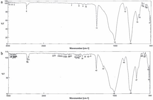 Infrared absorption spectrum. (a) Commercially available dental impression. (b) Extracted FB. The two spectra coincided. The vertical and horizontal axes show the transmittance (%) and wave number (cm−1), respectively.