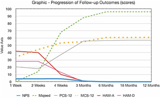 Progression of follow-up outcomes.