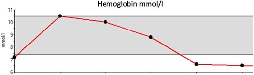 Drop of hemoglobin after CPR.