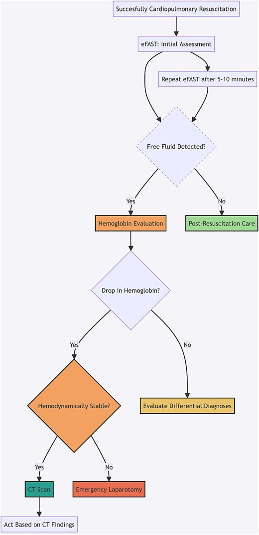 Post-CPR abdominal assessment protocol.