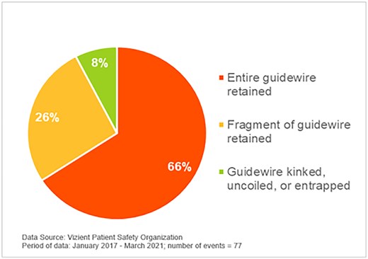 Description of guidewire issue. Source: Vizient Patient Safety Organization Safety Alert, 2022.