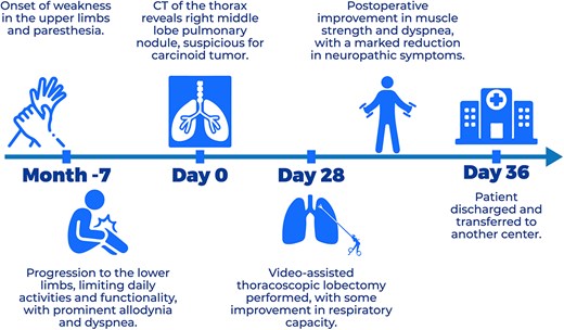 Clinical timeline of events.