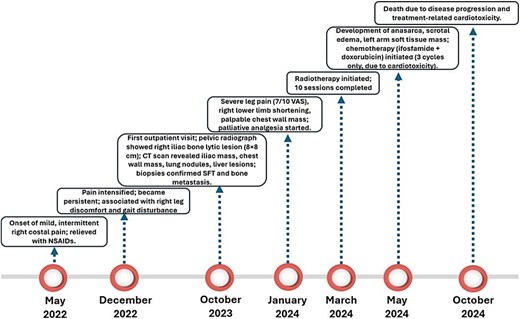 Timeline of case report.