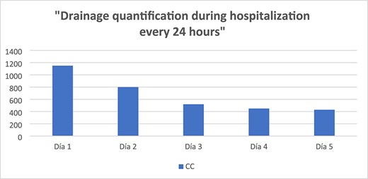 Daily drain output volume during hospitalization.