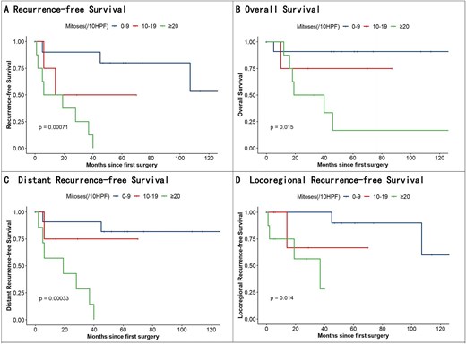 Kaplan–Meier analysis of recurrence-free survival, OS, distant recurrence–free survival, and locoregional recurrence–free survival.