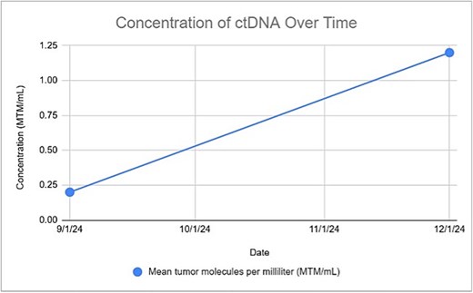 Concentration of ctDNA.