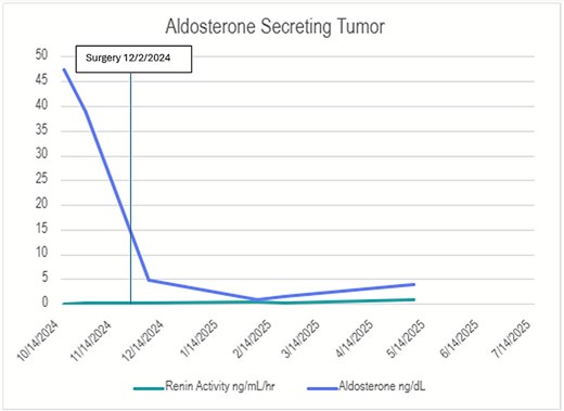 Renin/aldosterone hormone levels before and after resection. This graph shows serial measurements of renin activity (ng/mL/h) and aldosterone (ng/dL) throughout the patient’s clinical course. At presentation, the aldosterone level was markedly elevated at 48 ng/dL (normal value 4.0–44) with concurrently suppressed renin activity levels at 0.1 (normal value 0.5–5.9). Following resection of the left adrenal mass, aldosterone levels declined significantly and renin activity normalized.