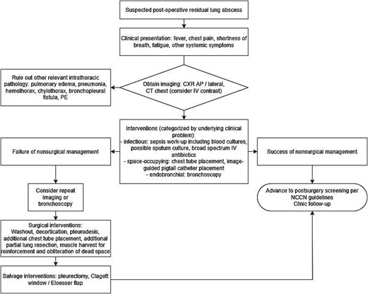 Flowchart of proposed management of residual lung abscess.