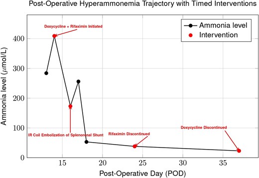 Trend of plasma ammonia levels post-OLT. Despite initiation of doxycycline and rifaximin, ammonia rose after coil embolization of a splenorenal shunt, indicating that portosystemic shunting was not the sole cause. Levels subsequently declined with continued doxycycline, supporting Ureaplasma parvum infection as the primary driver of hyperammonemia.
