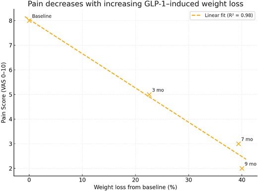 Inverse correlation between body weight and pain intensity during GLP-1–induced weight loss. Scatter plot demonstrating the strong negative correlation between body weight and pain score (VAS) throughout the patient’s clinical course. Each point represents a follow-up time (baseline, 3 months, 7 months, 9 months). Linear regression shows a significant inverse relationship (R2 = 0.98), indicating that progressive weight reduction following semaglutide (GLP-1 agonist) therapy was associated with substantial pain improvement.