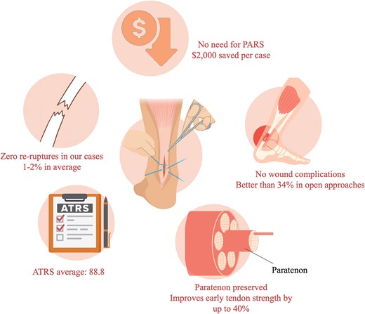 Key outcomes and advantages of the modified limited-open Achilles tendon repair technique.