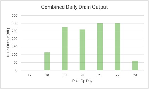 Bar graph of combined daily drain output volumes following wound washout and revision, where the volume is a tally of the right abdominal drain and two subcutaneous wound drains. The quality of the drain fluid was bilious.