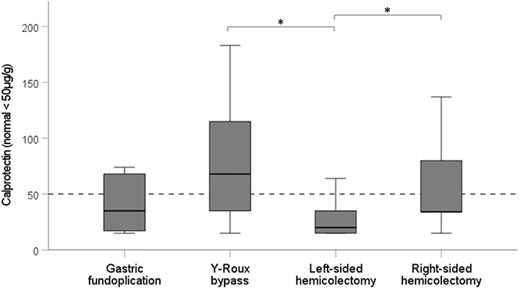 The FCAL tests include data from 31 patients who underwent esophageal and stomach surgical procedures as well as 50 patients who suffered colorectal surgery. The normal range for FCAL levels is indicated as less than 50 μg/g. Furthermore, the figure demonstrates statistically significant differences using FCAL values between patients who had left-sided hemicolectomy compared to those who underwent RYGB (P < .001) and, to those who had undergone right-sided hemicolectomy (P = .042).