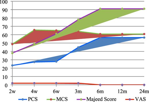 Line graph comparing outcomes over time (2 weeks, 4 weeks, 6 weeks, 3 months, 6 months, 12 months, 24 months). Four measures are shown: PCS (blue), MCS (green), Majeed Score (purple), and VAS (red). PCS increases steadily from approximately 24 at 2 weeks to 57 at 6 months, then plateaus through 24 months. MCS rises from about 50 at 2 weeks to 66 at 4 weeks, then slightly declines and stabilizes around 61 from 6 months onward. Majeed Score shows the greatest improvement, increasing from about 39 at 2 weeks to 91 at 6 months, remaining stable thereafter. VAS remains low throughout, starting around 2, dropping to 0 by 6 months, and staying at 0 through 24 months.