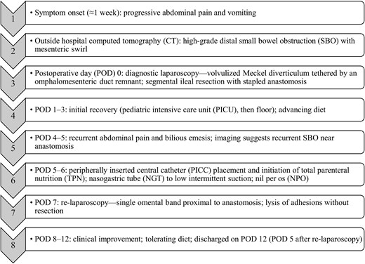 Timeline summarizing the patient's presentation, initial imaging, index laparoscopy, postoperative recurrence of obstruction, nutritional and decompressive management, re-laparoscopy, and clinical recovery by postoperative day.